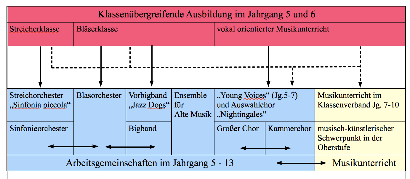 Struktur des Musikunterrichts